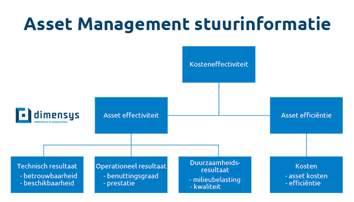 Gratis Asset Management KPI's in SAP, do or don't?
